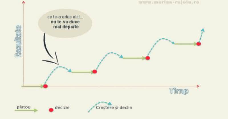 succesul in viata si in cariera